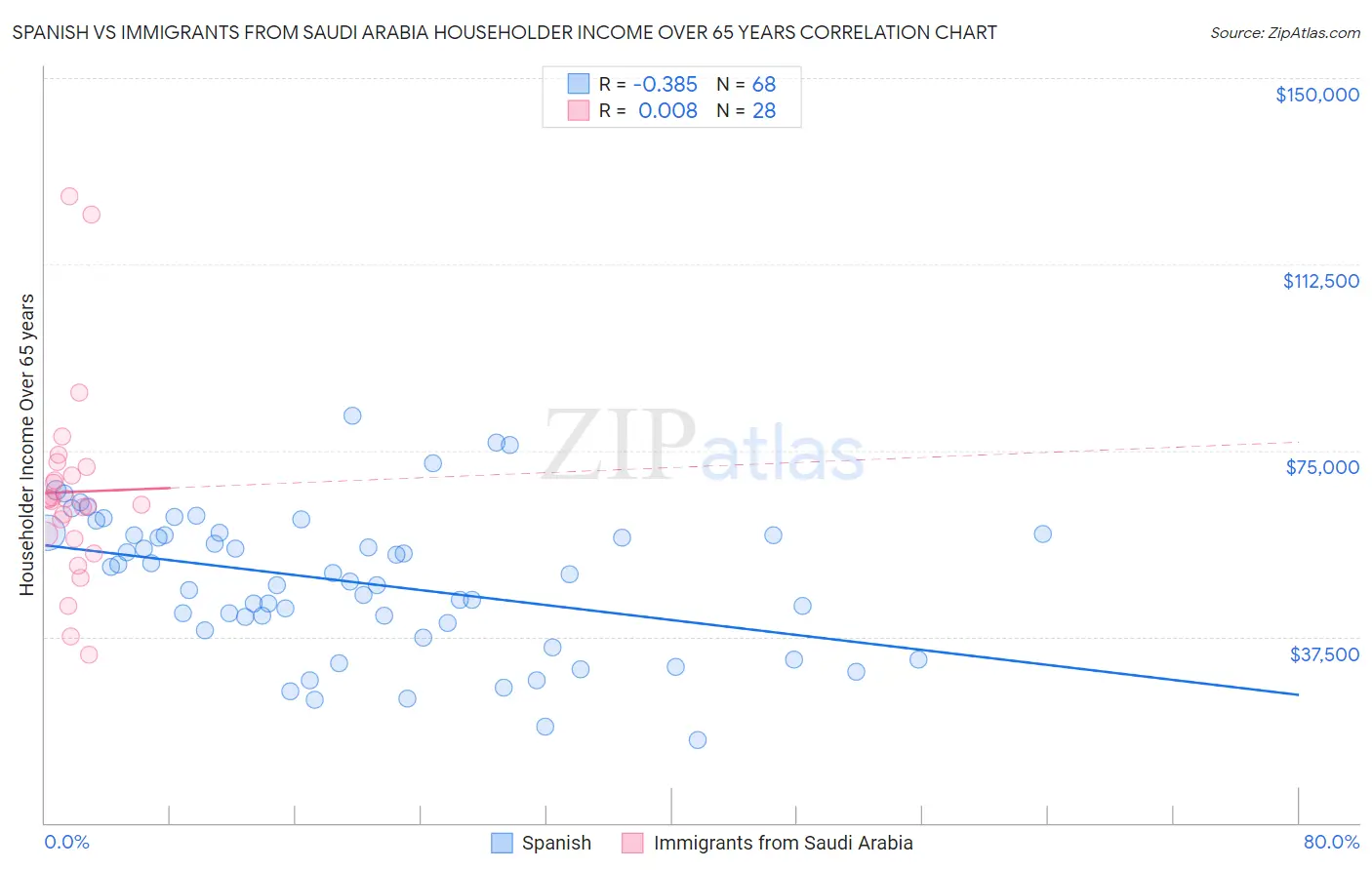 Spanish vs Immigrants from Saudi Arabia Householder Income Over 65 years