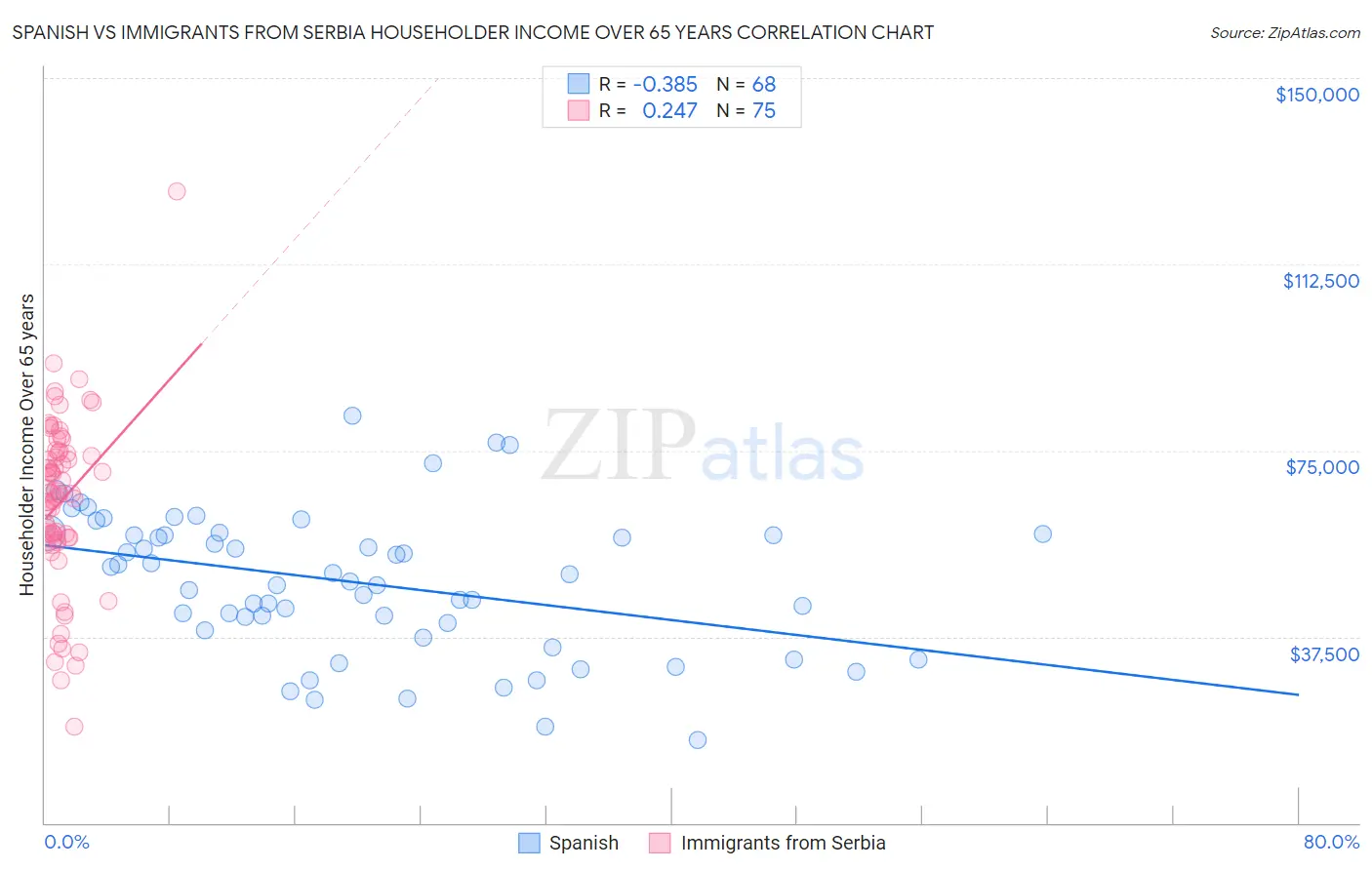 Spanish vs Immigrants from Serbia Householder Income Over 65 years