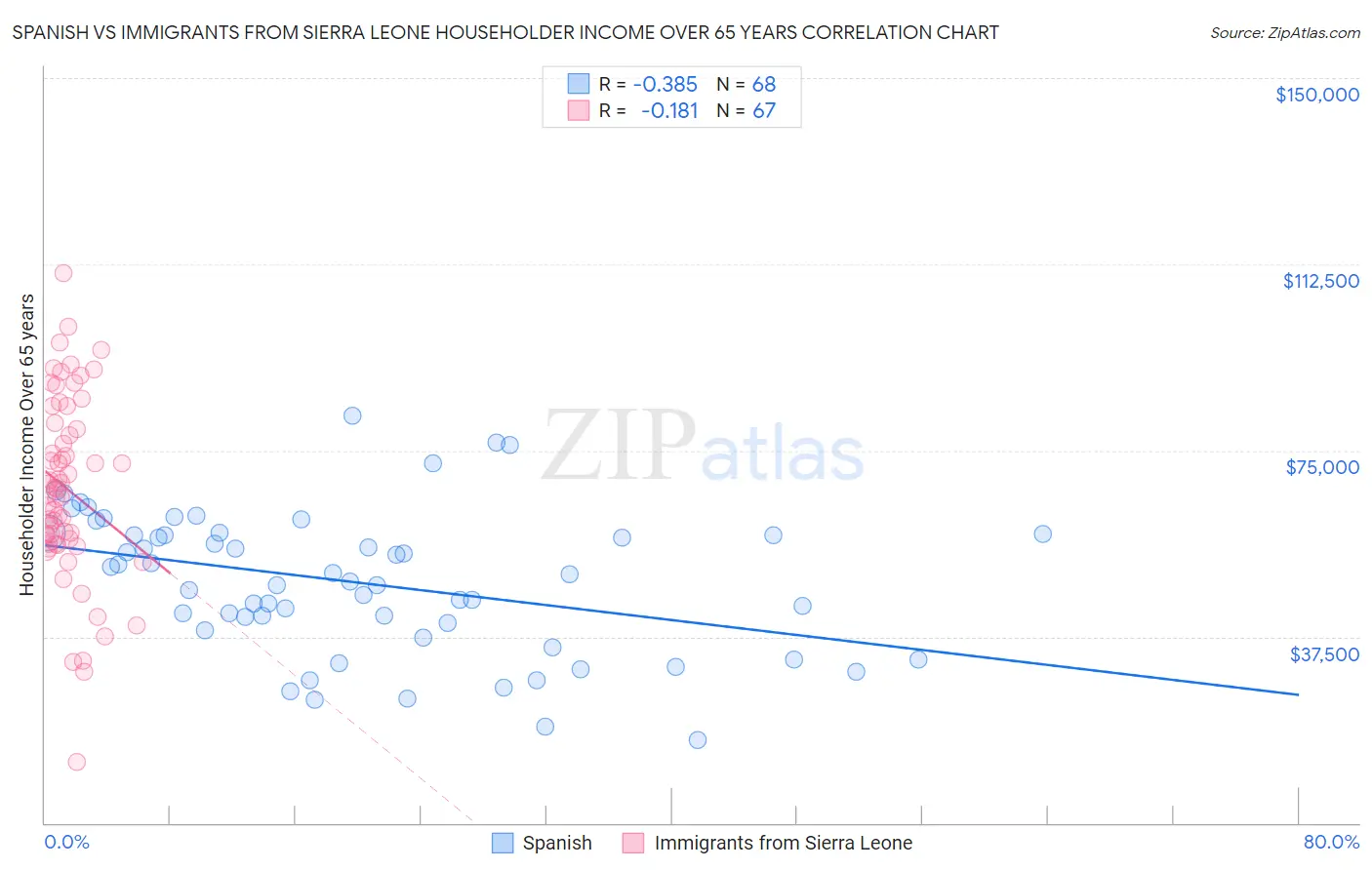 Spanish vs Immigrants from Sierra Leone Householder Income Over 65 years