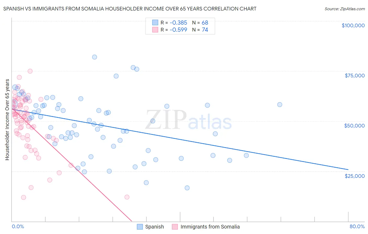 Spanish vs Immigrants from Somalia Householder Income Over 65 years