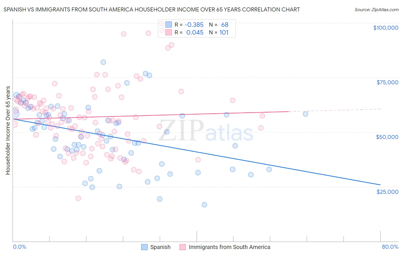 Spanish vs Immigrants from South America Householder Income Over 65 years