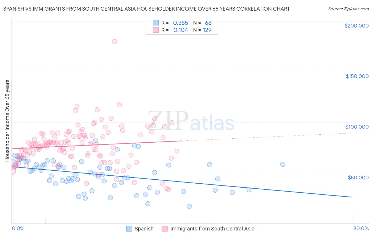 Spanish vs Immigrants from South Central Asia Householder Income Over 65 years