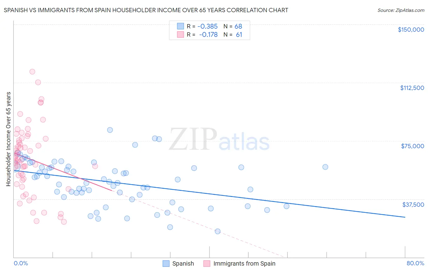 Spanish vs Immigrants from Spain Householder Income Over 65 years