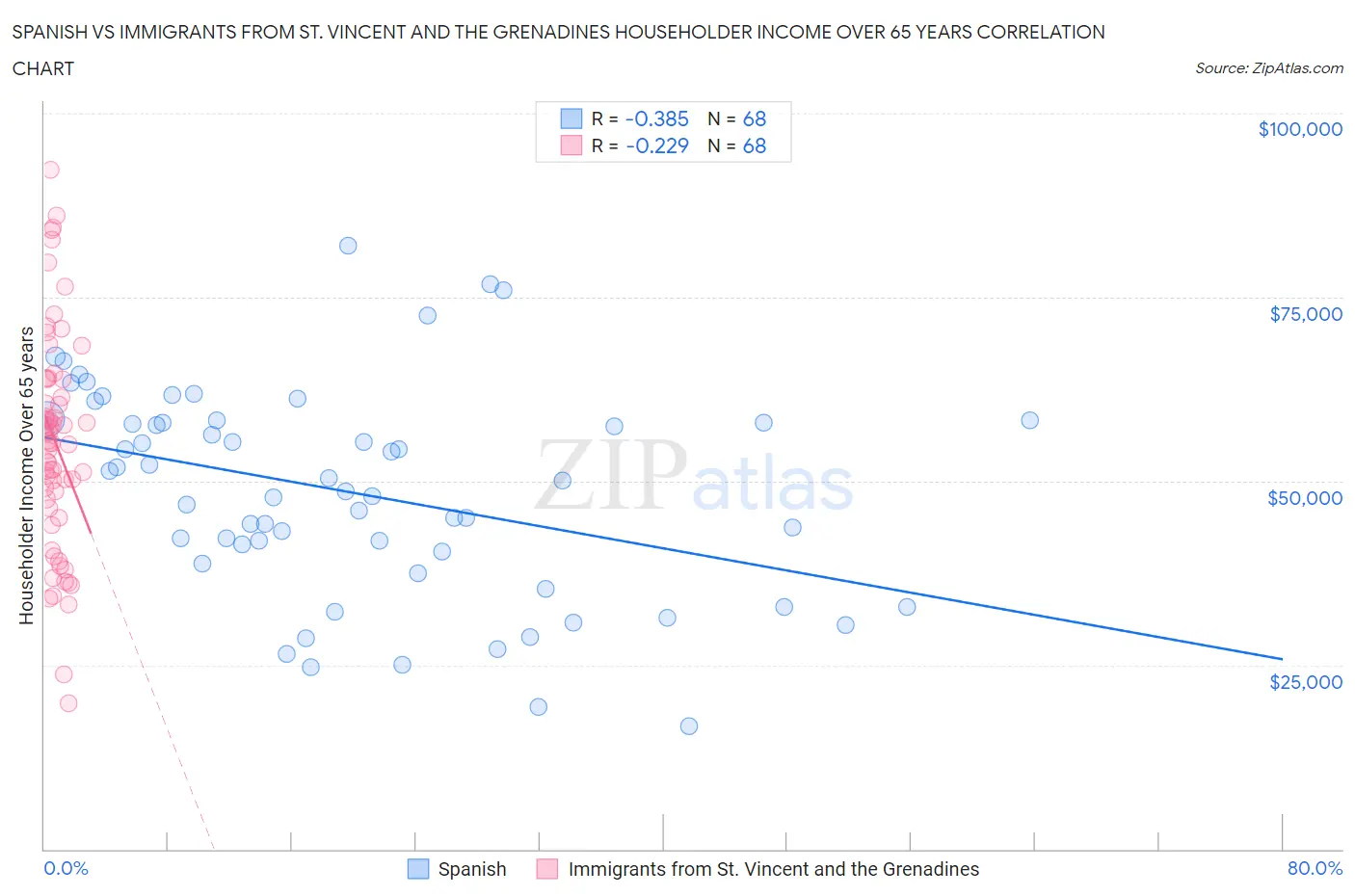 Spanish vs Immigrants from St. Vincent and the Grenadines Householder Income Over 65 years