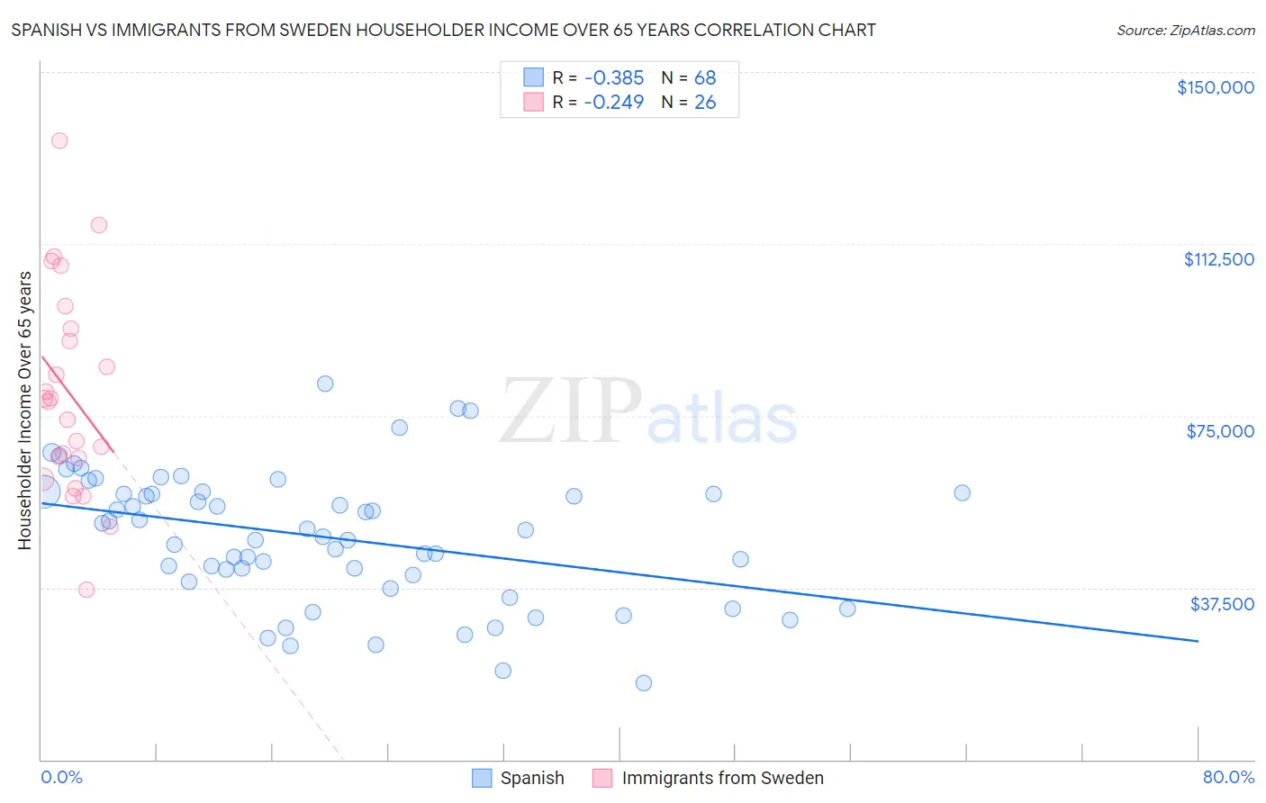 Spanish vs Immigrants from Sweden Householder Income Over 65 years