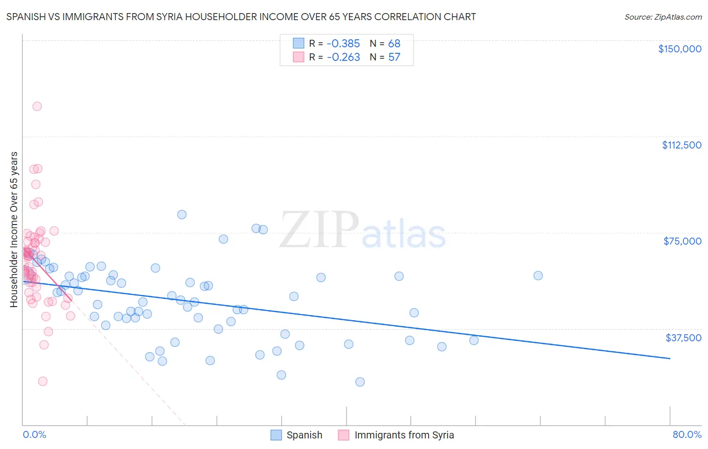 Spanish vs Immigrants from Syria Householder Income Over 65 years