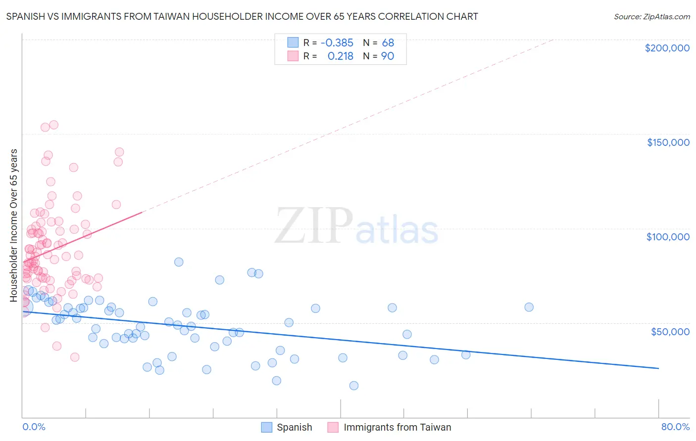 Spanish vs Immigrants from Taiwan Householder Income Over 65 years