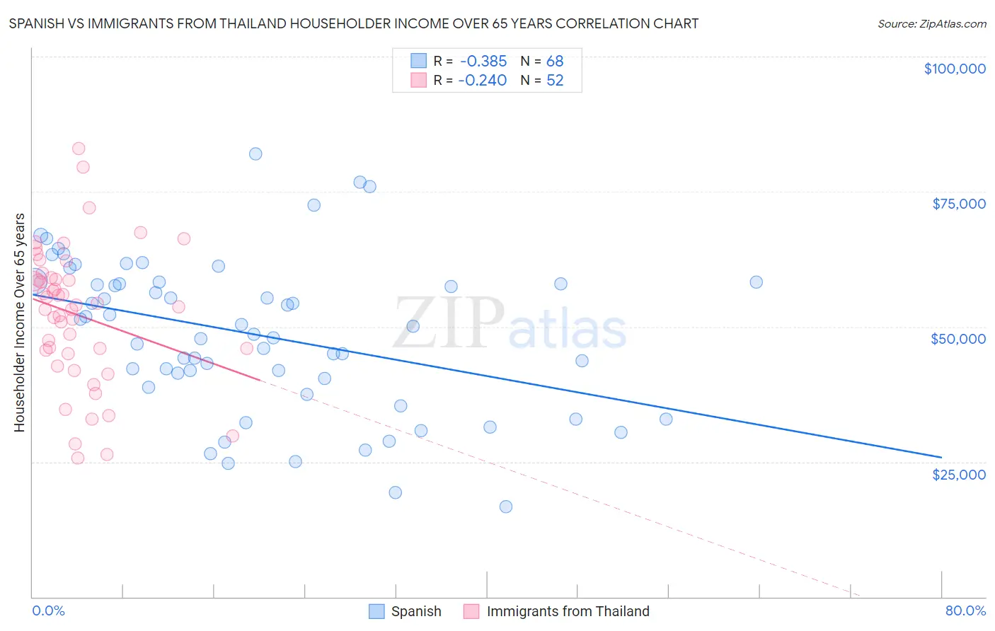 Spanish vs Immigrants from Thailand Householder Income Over 65 years