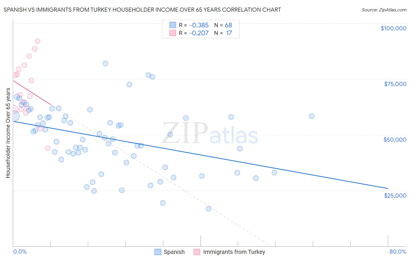 Spanish vs Immigrants from Turkey Householder Income Over 65 years