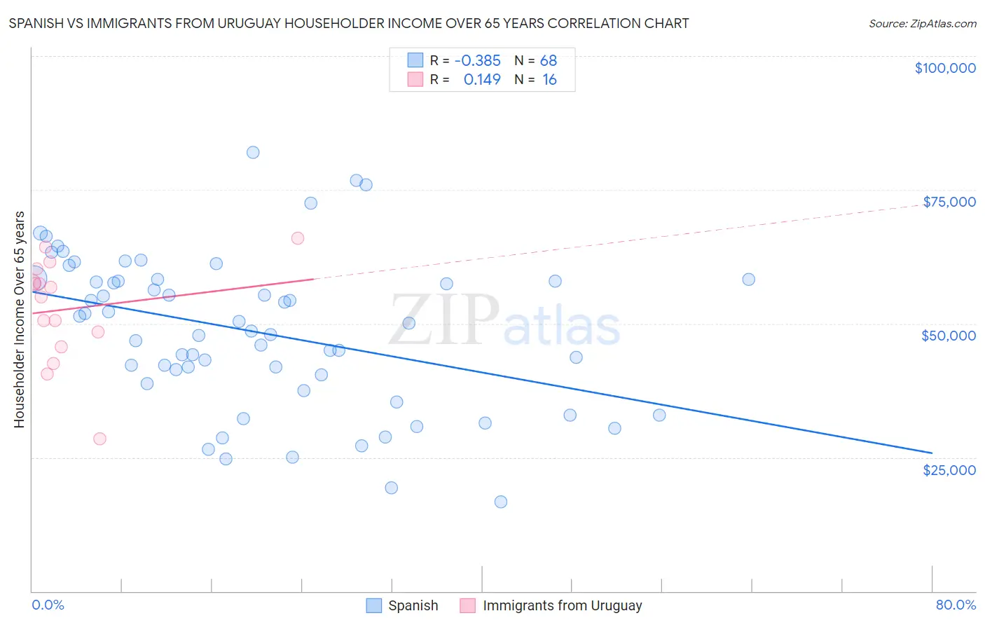 Spanish vs Immigrants from Uruguay Householder Income Over 65 years