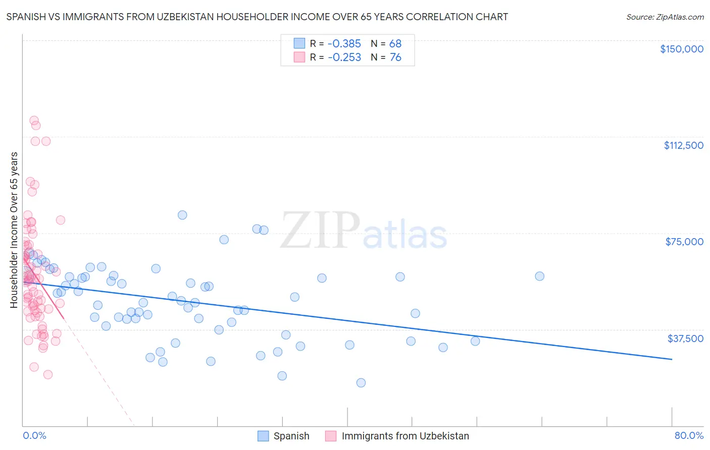 Spanish vs Immigrants from Uzbekistan Householder Income Over 65 years