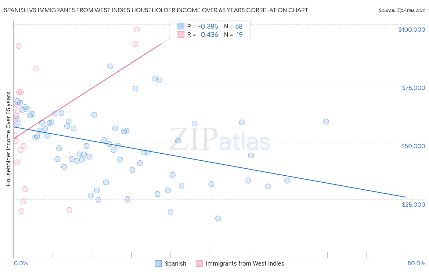 Spanish vs Immigrants from West Indies Householder Income Over 65 years