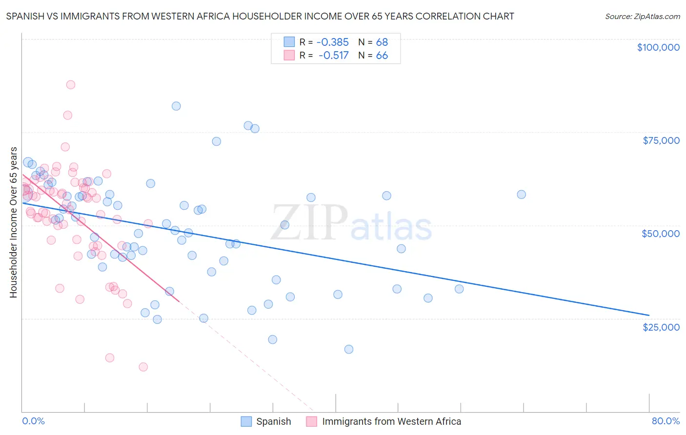 Spanish vs Immigrants from Western Africa Householder Income Over 65 years