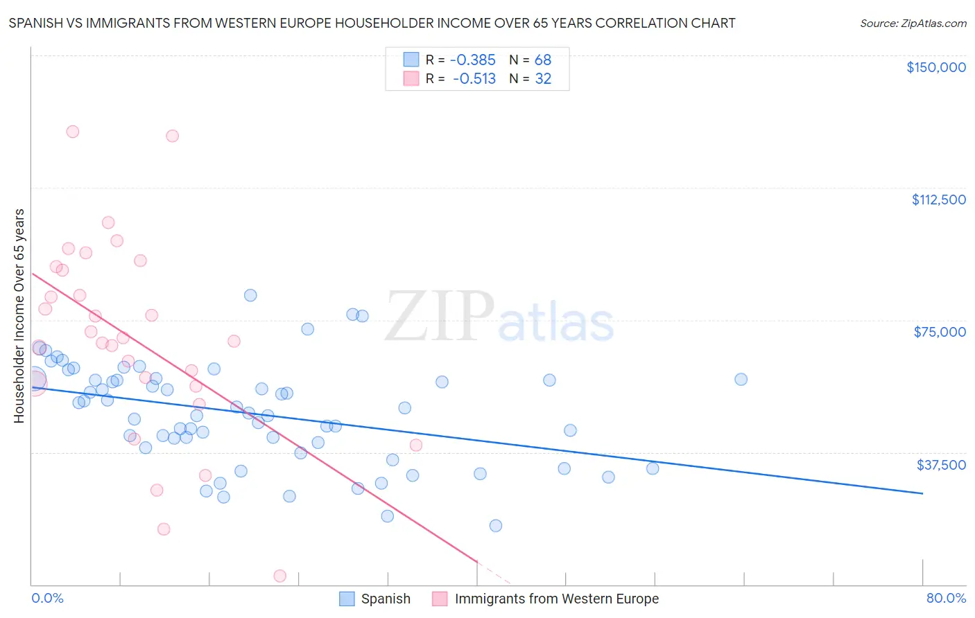 Spanish vs Immigrants from Western Europe Householder Income Over 65 years