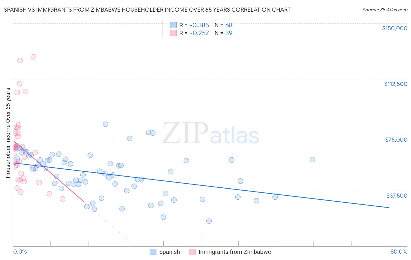 Spanish vs Immigrants from Zimbabwe Householder Income Over 65 years