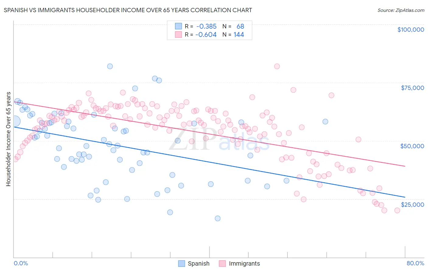 Spanish vs Immigrants Householder Income Over 65 years