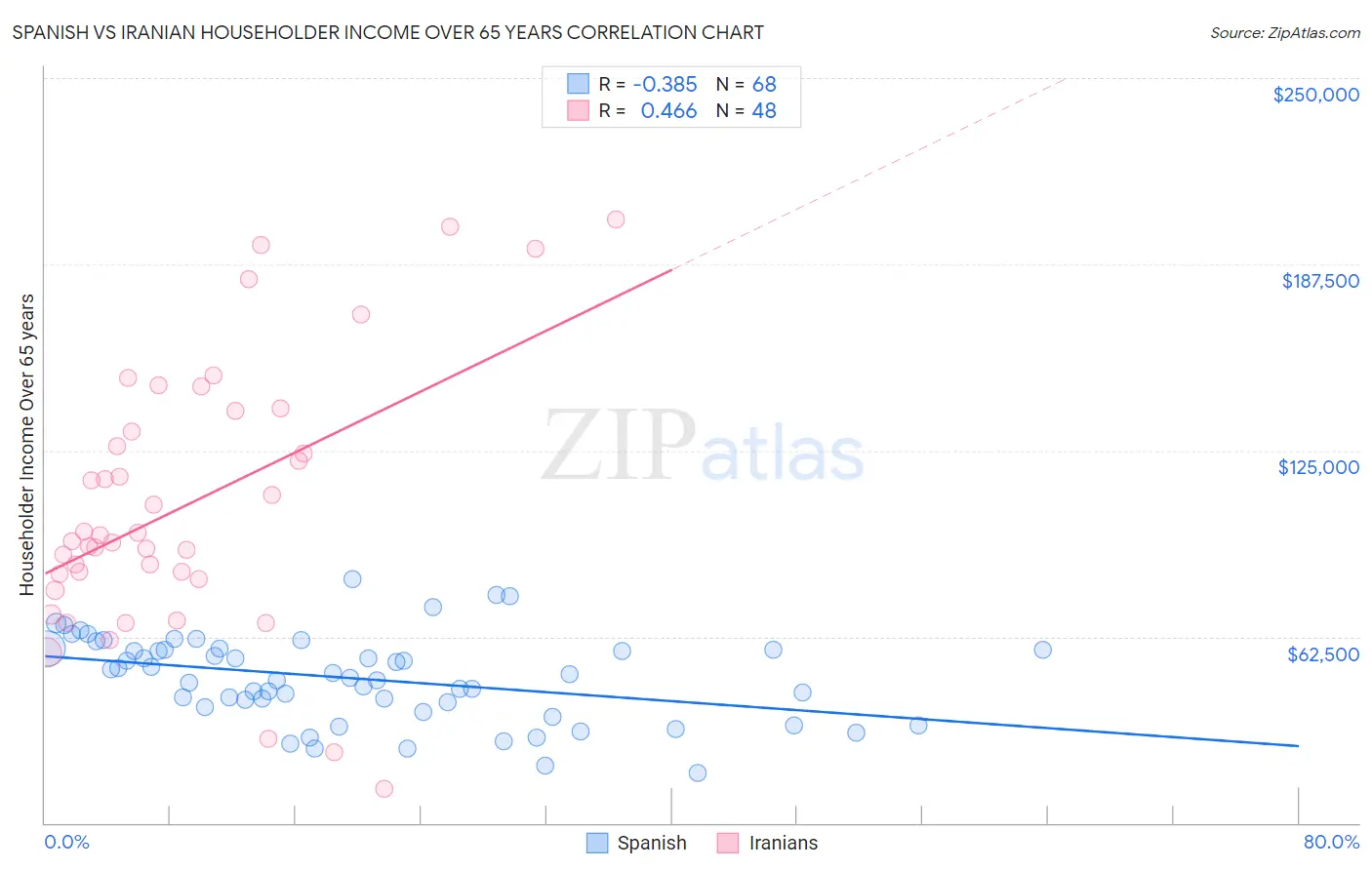 Spanish vs Iranian Householder Income Over 65 years