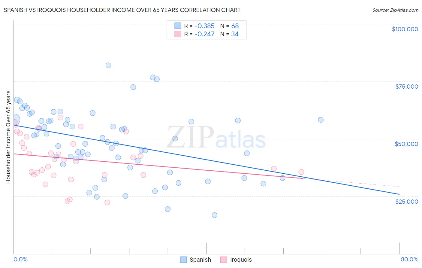 Spanish vs Iroquois Householder Income Over 65 years