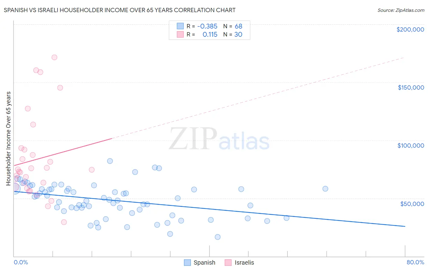 Spanish vs Israeli Householder Income Over 65 years