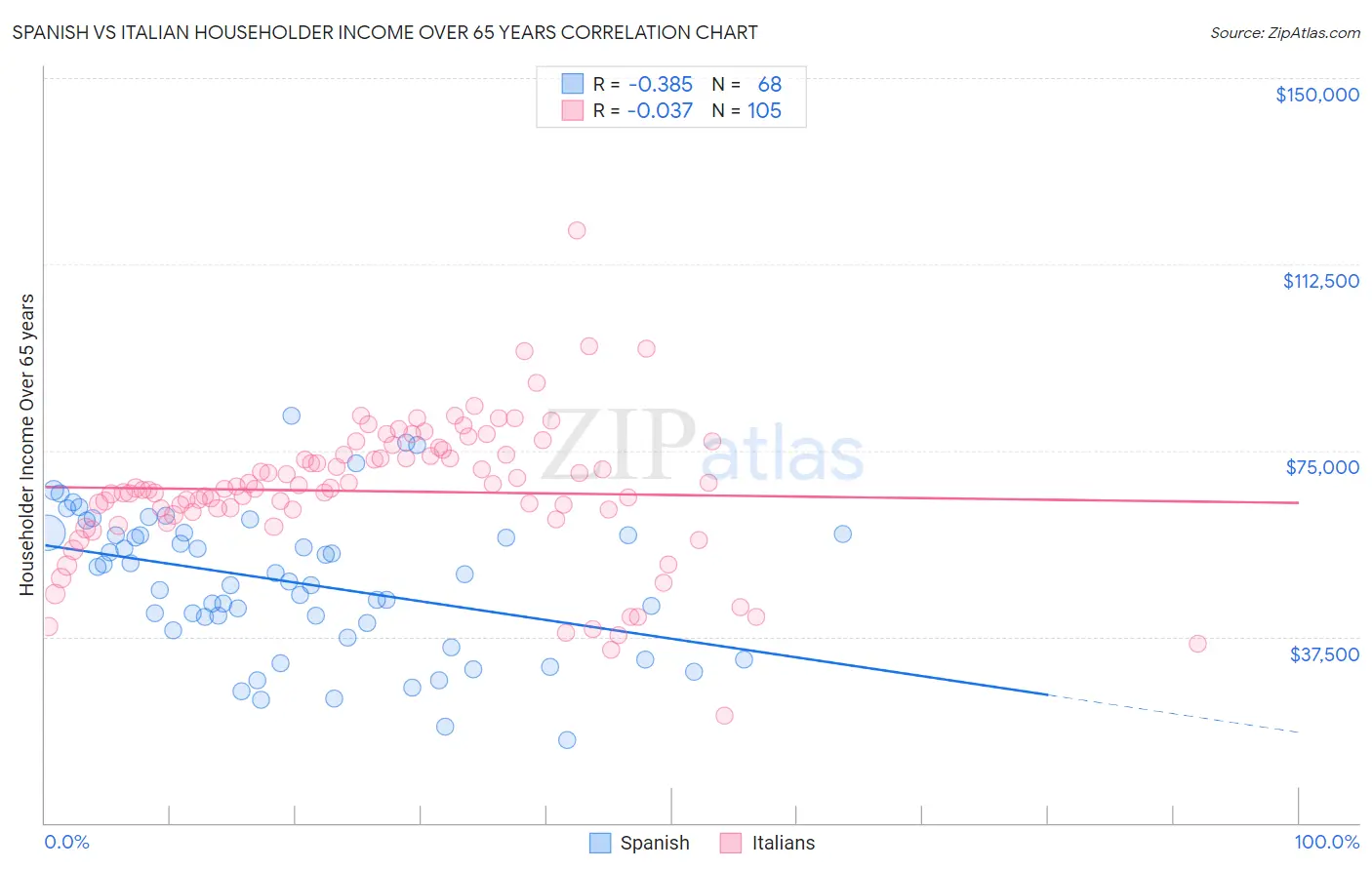 Spanish vs Italian Householder Income Over 65 years