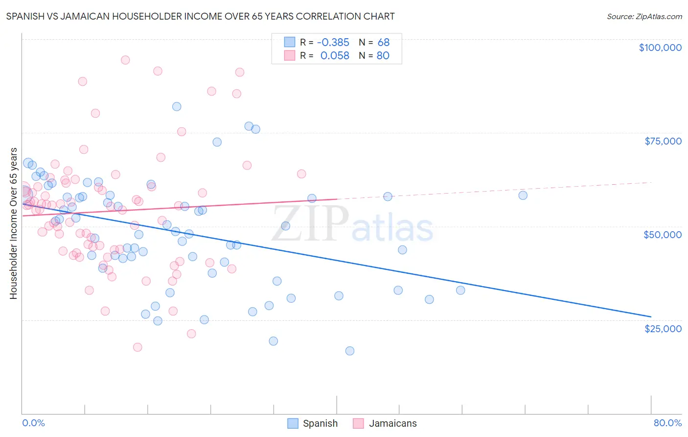 Spanish vs Jamaican Householder Income Over 65 years