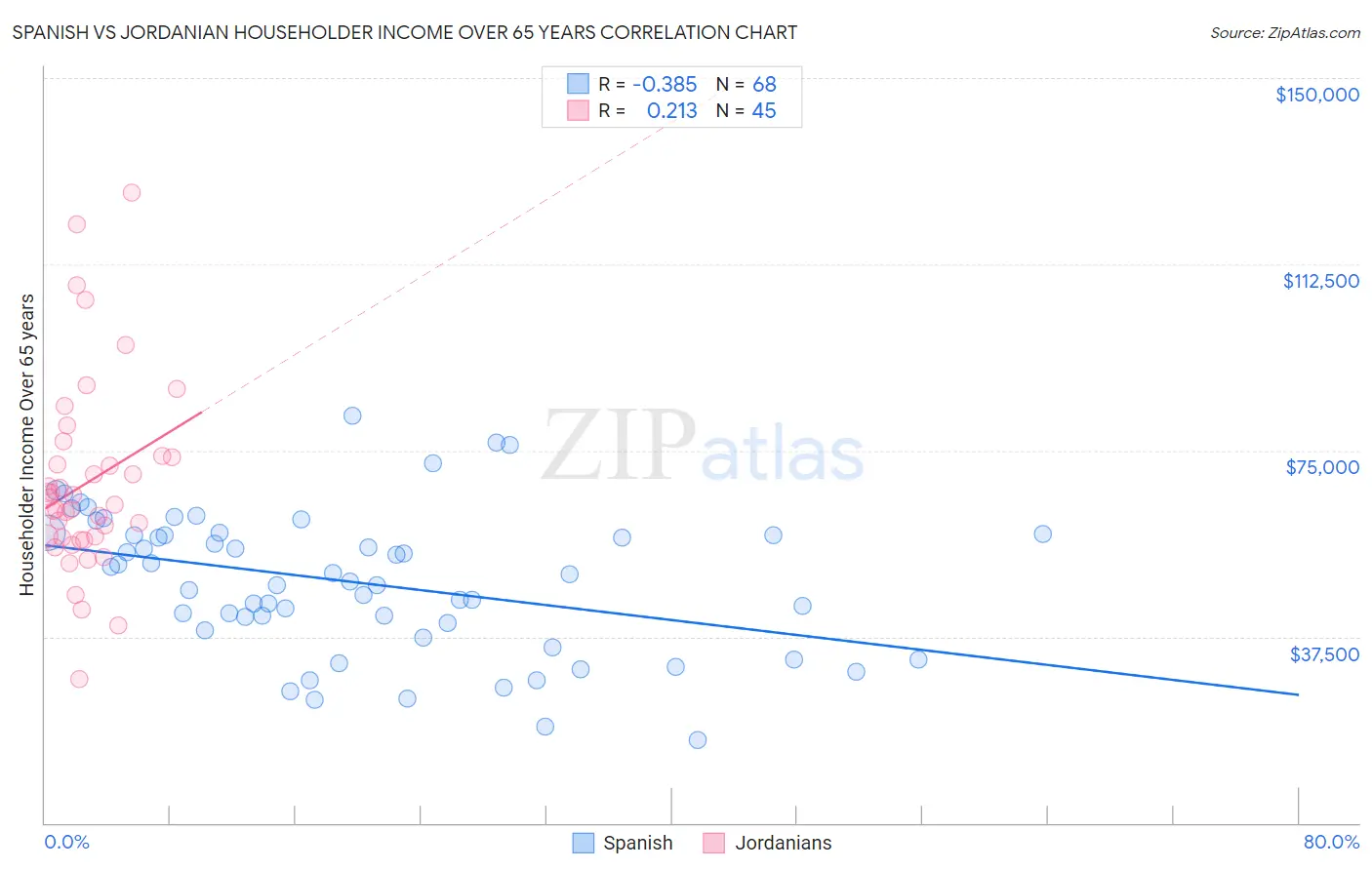 Spanish vs Jordanian Householder Income Over 65 years