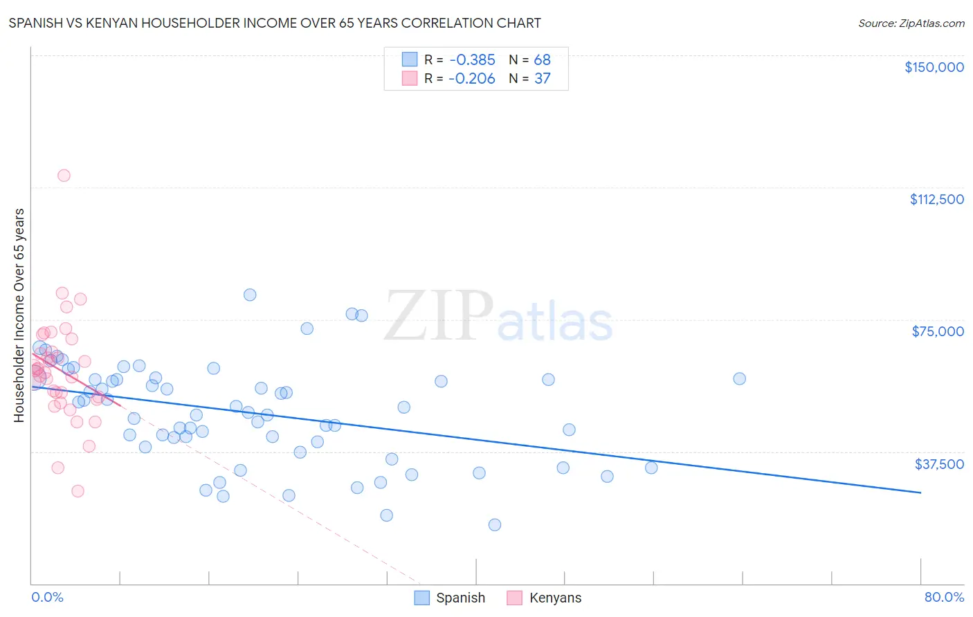 Spanish vs Kenyan Householder Income Over 65 years