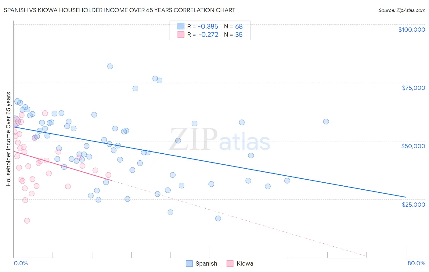 Spanish vs Kiowa Householder Income Over 65 years