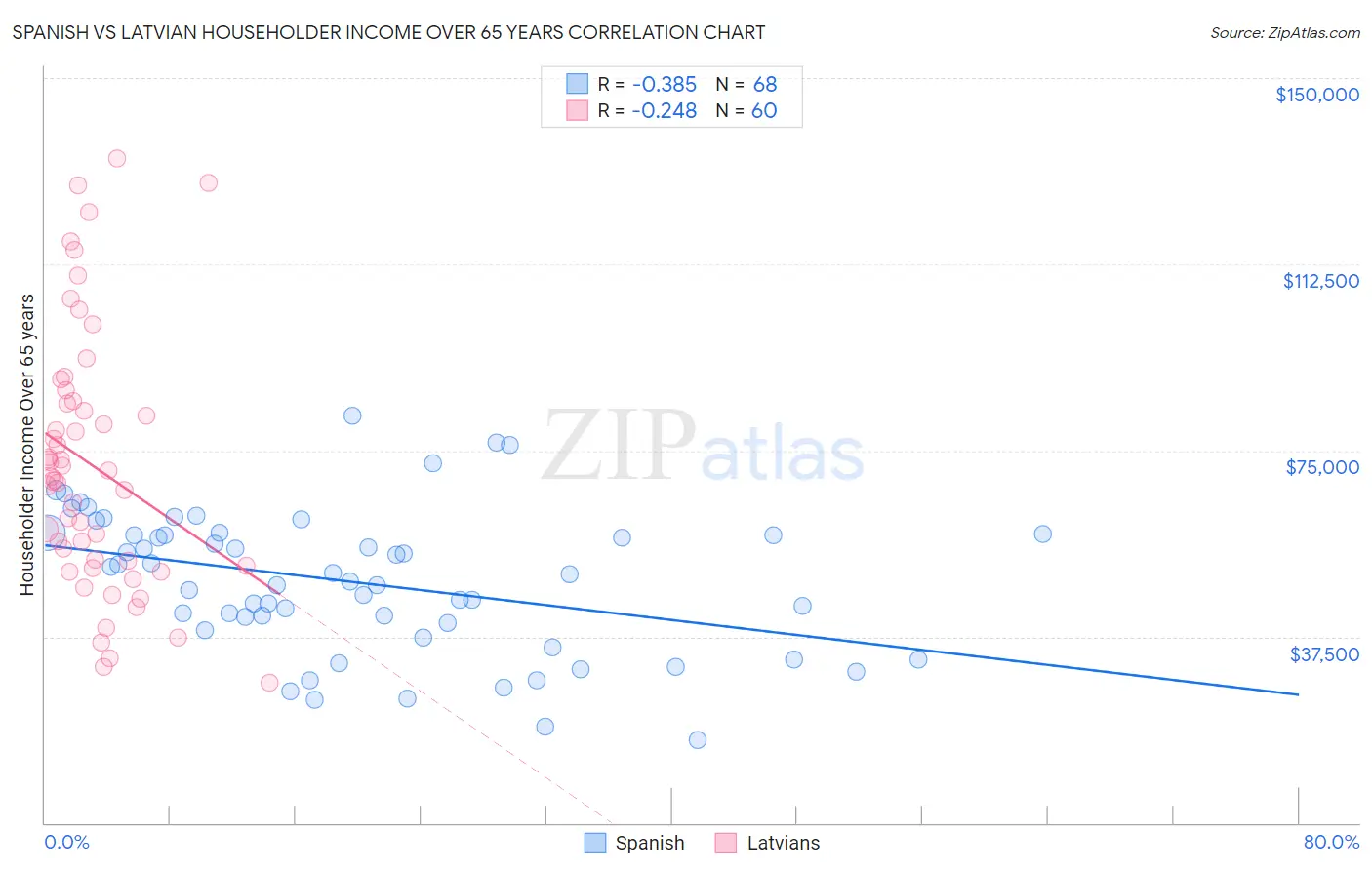 Spanish vs Latvian Householder Income Over 65 years