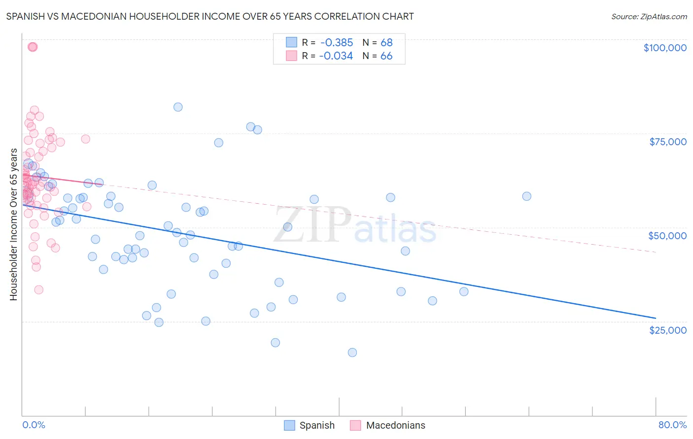 Spanish vs Macedonian Householder Income Over 65 years