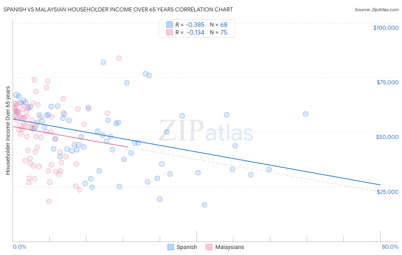 Spanish vs Malaysian Householder Income Over 65 years