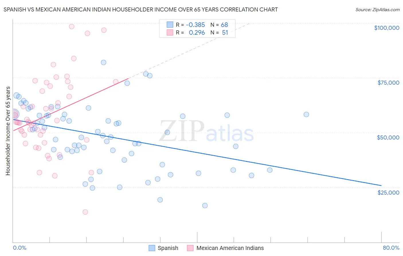 Spanish vs Mexican American Indian Householder Income Over 65 years