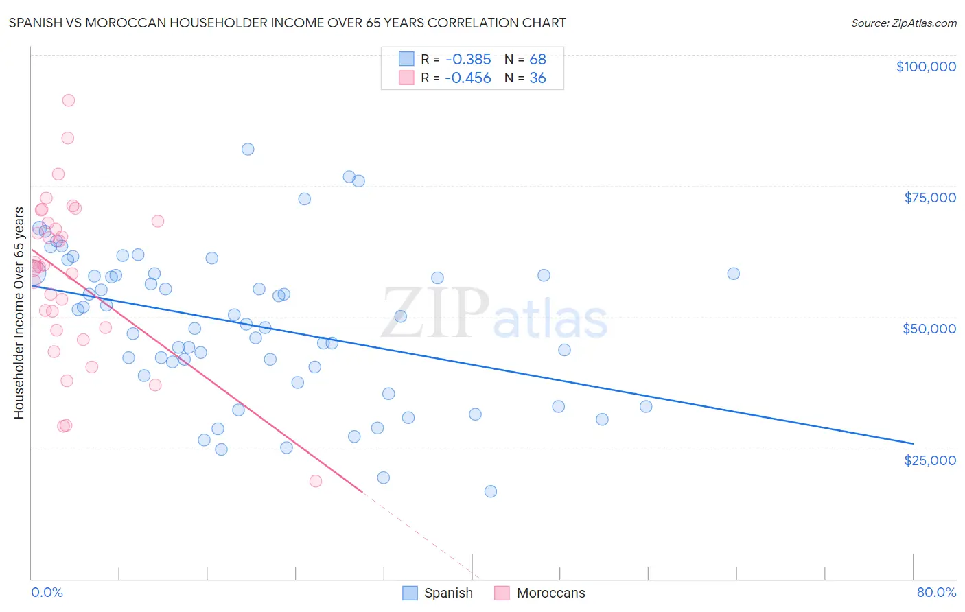 Spanish vs Moroccan Householder Income Over 65 years