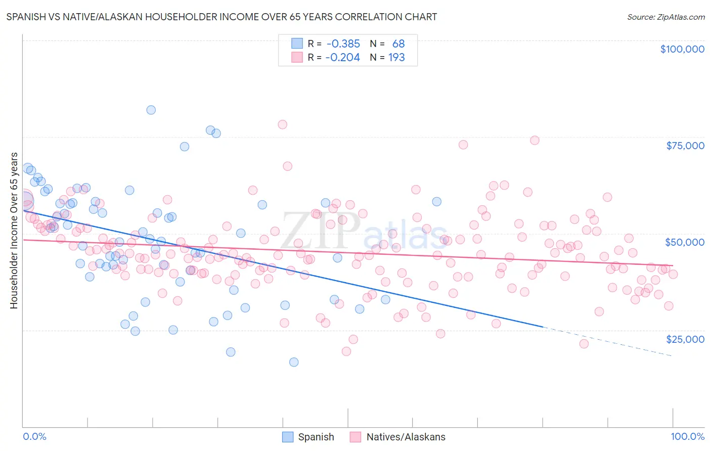 Spanish vs Native/Alaskan Householder Income Over 65 years