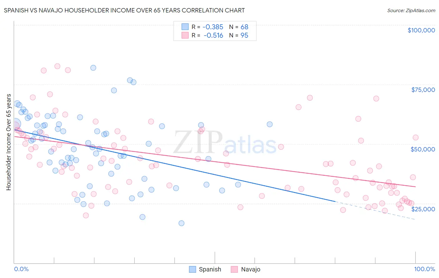 Spanish vs Navajo Householder Income Over 65 years