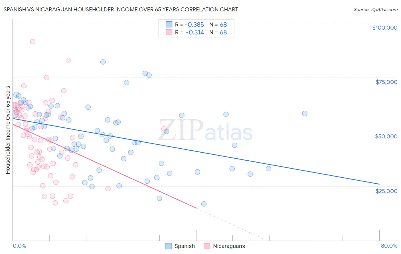 Spanish vs Nicaraguan Householder Income Over 65 years