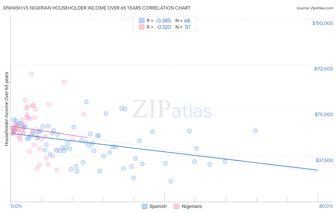 Spanish vs Nigerian Householder Income Over 65 years