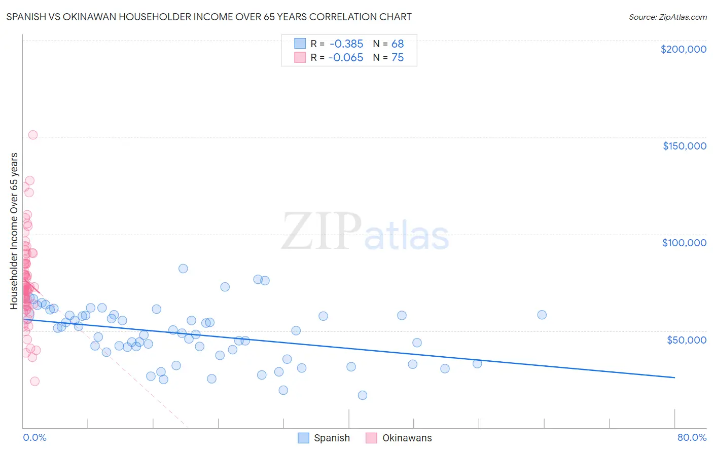 Spanish vs Okinawan Householder Income Over 65 years