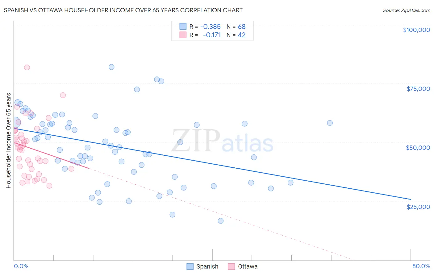 Spanish vs Ottawa Householder Income Over 65 years
