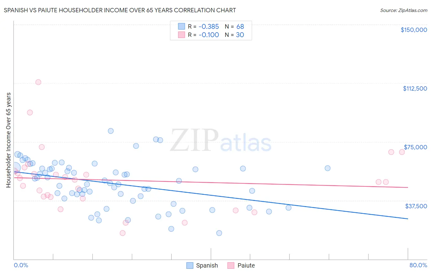 Spanish vs Paiute Householder Income Over 65 years