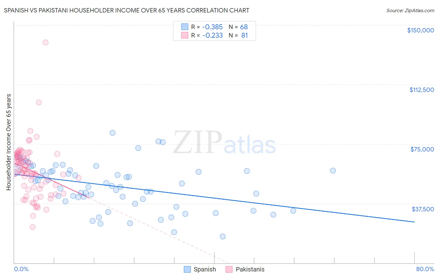 Spanish vs Pakistani Householder Income Over 65 years