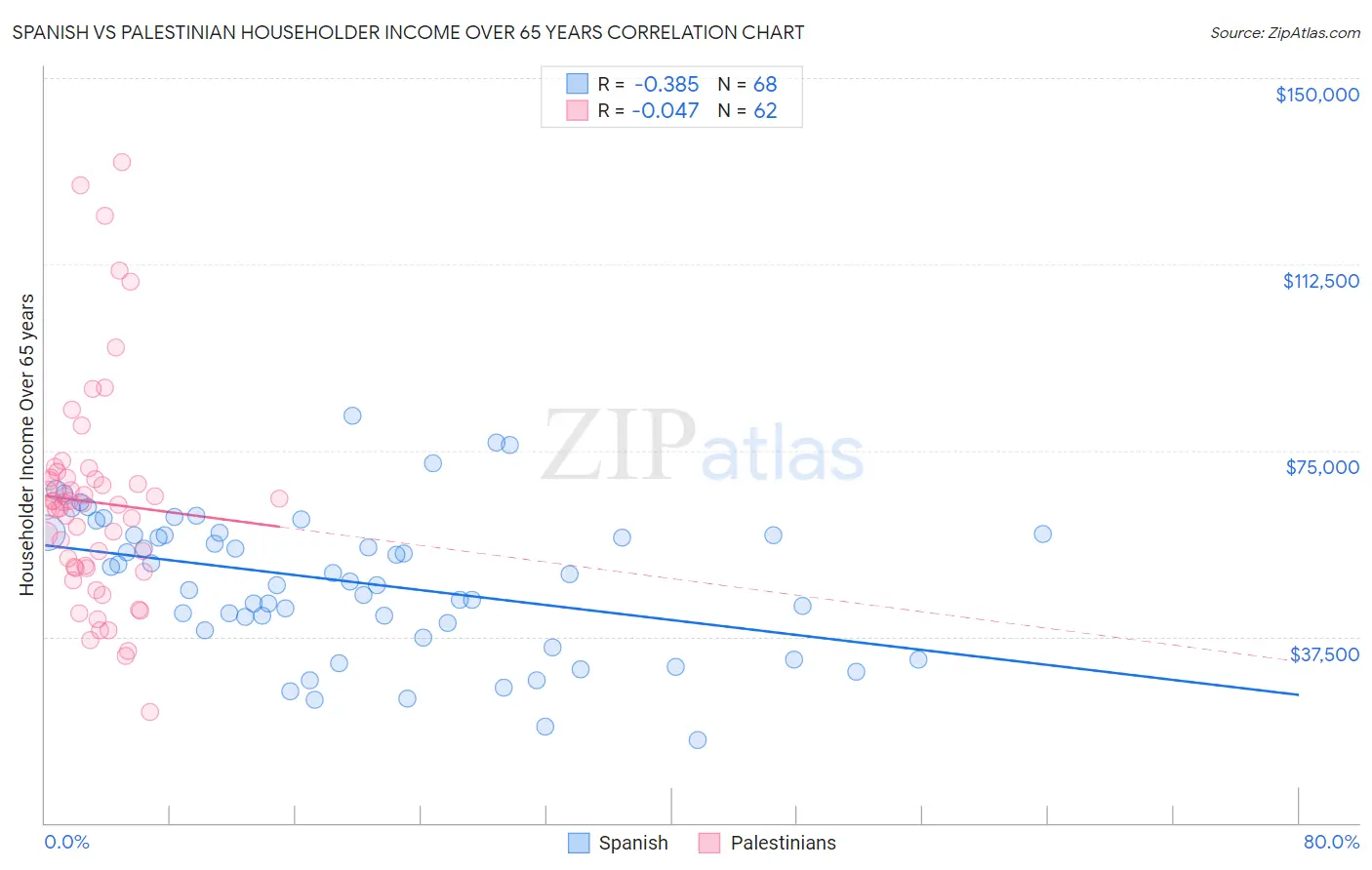 Spanish vs Palestinian Householder Income Over 65 years