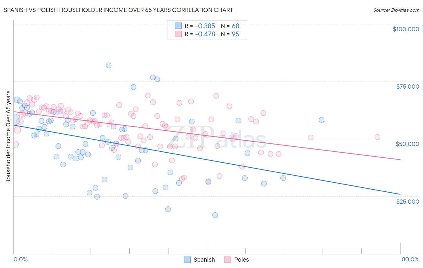 Spanish vs Polish Householder Income Over 65 years