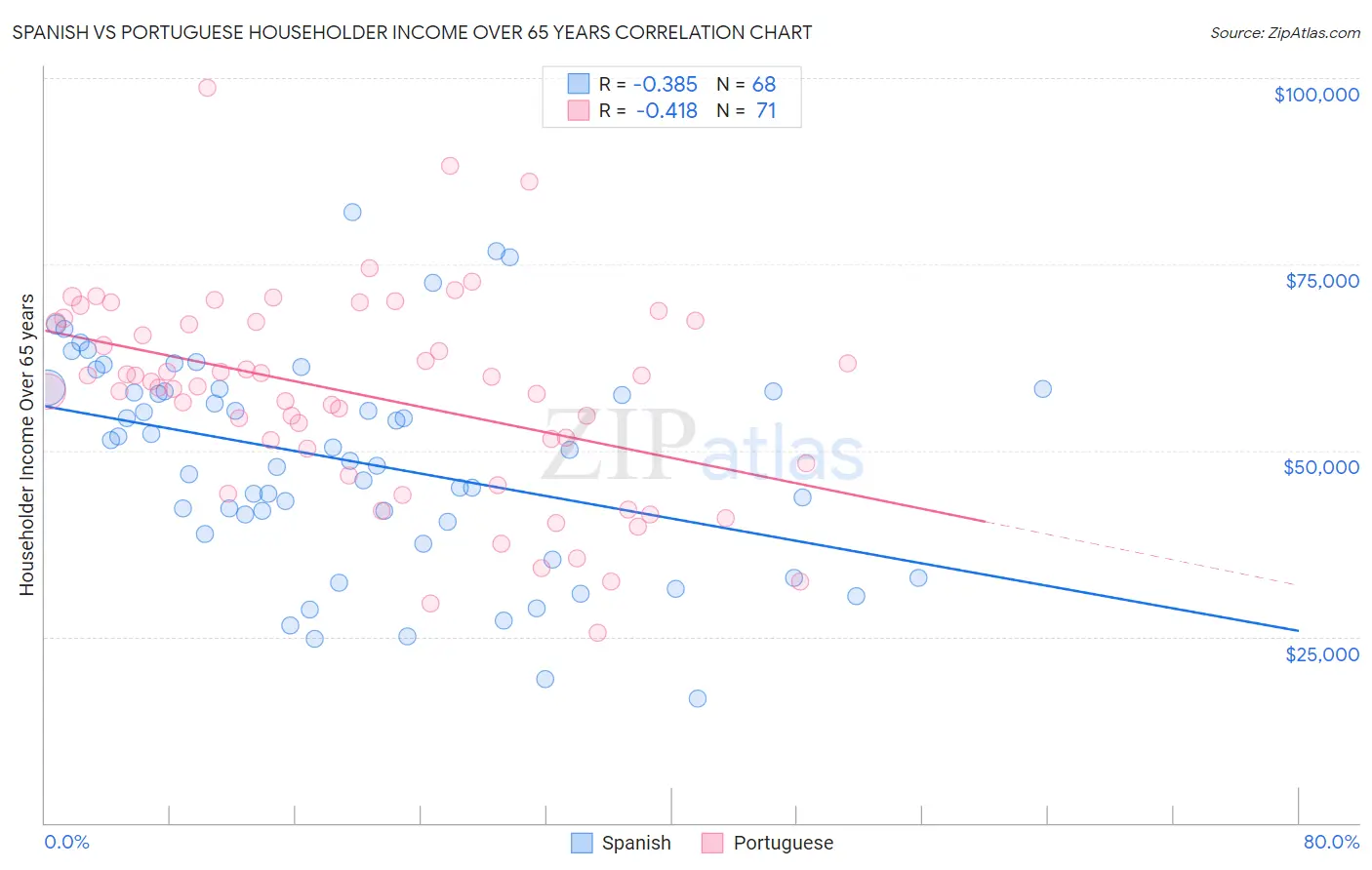 Spanish vs Portuguese Householder Income Over 65 years