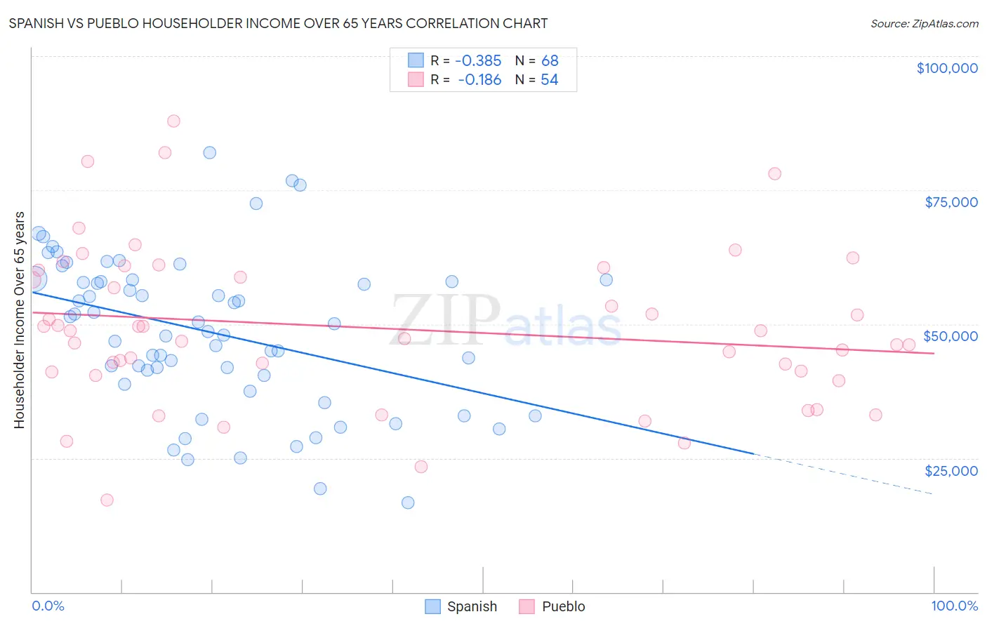 Spanish vs Pueblo Householder Income Over 65 years