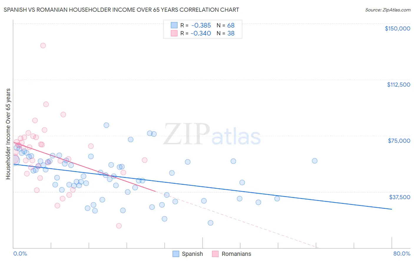 Spanish vs Romanian Householder Income Over 65 years