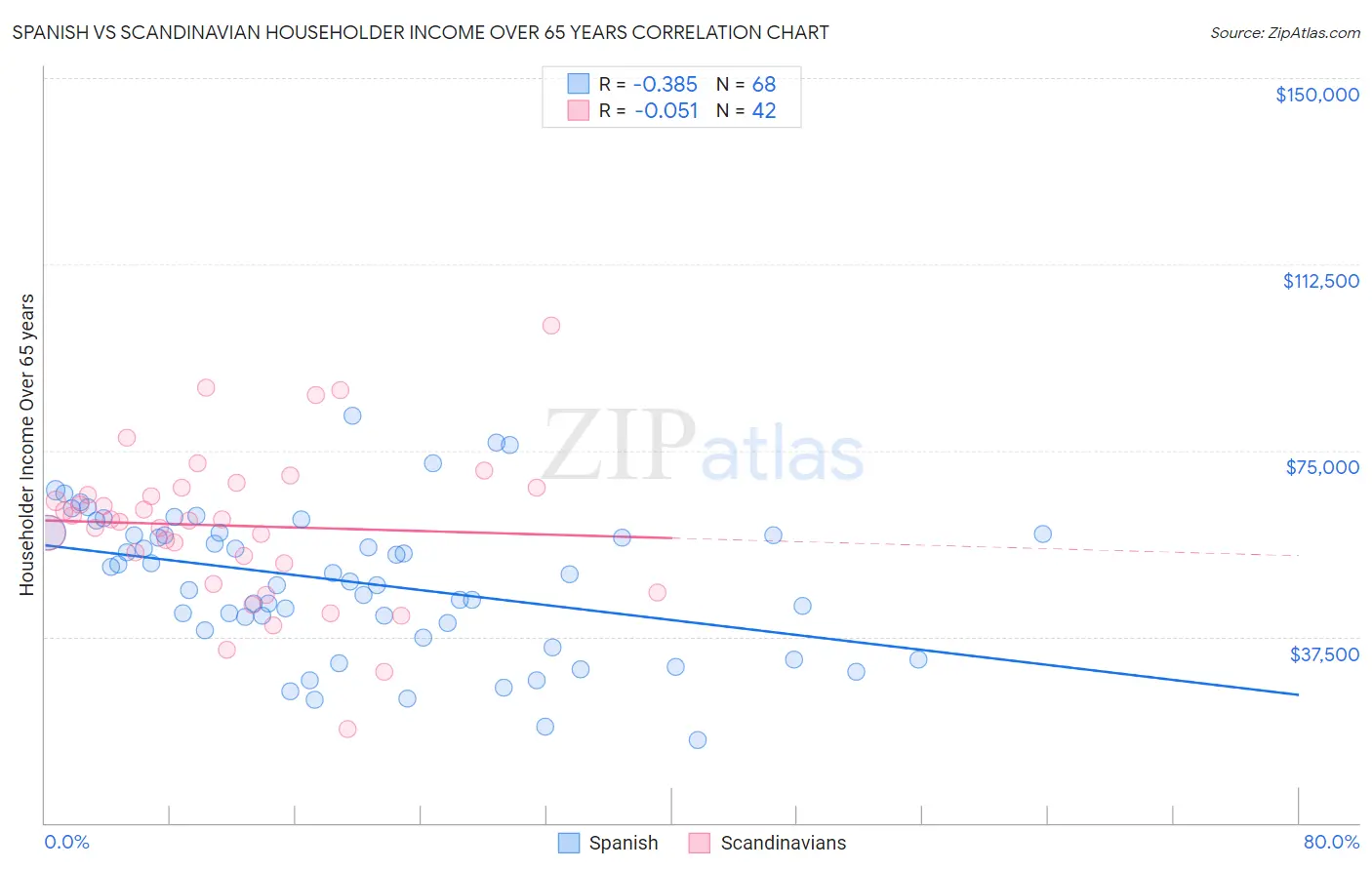 Spanish vs Scandinavian Householder Income Over 65 years