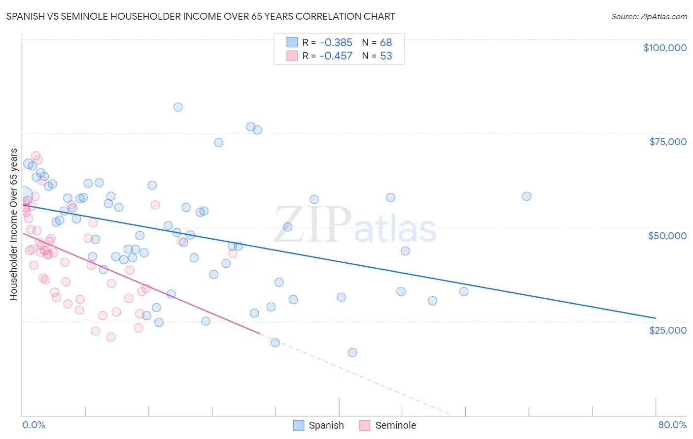 Spanish vs Seminole Householder Income Over 65 years