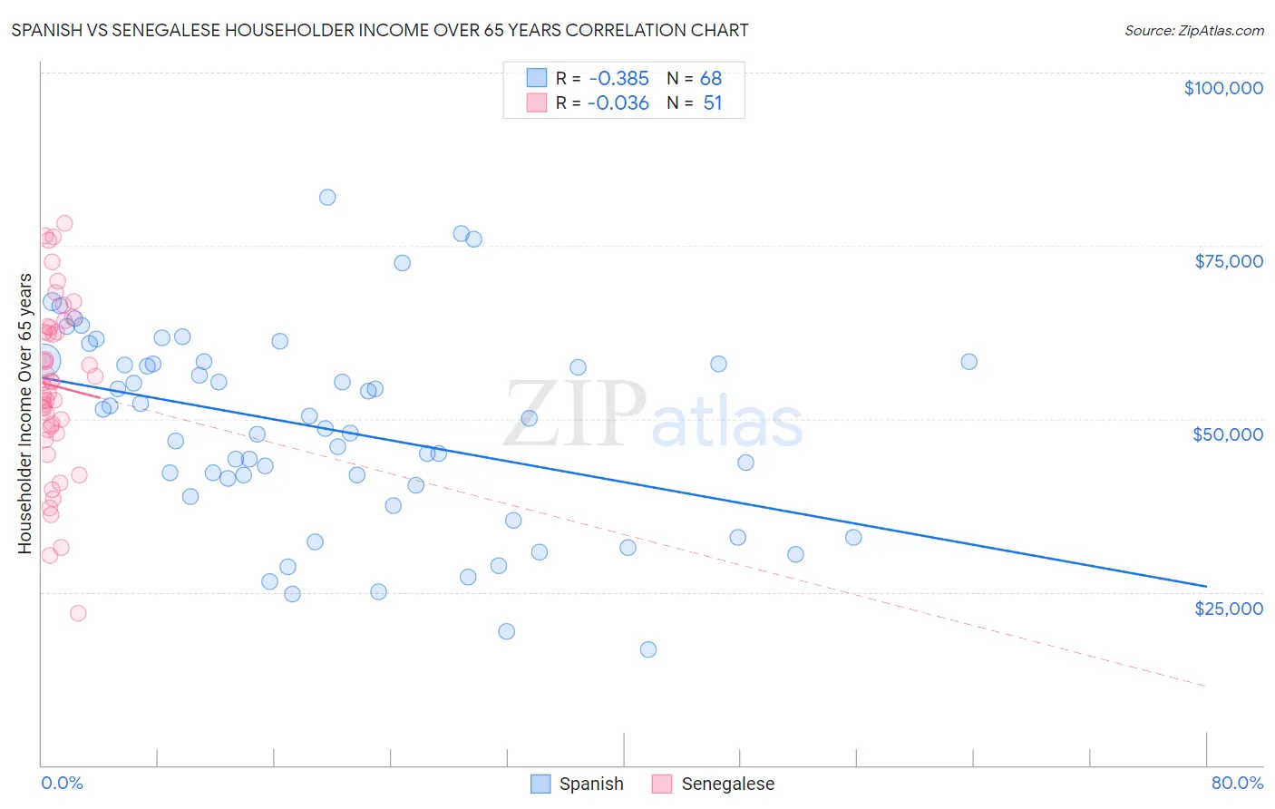 Spanish vs Senegalese Householder Income Over 65 years