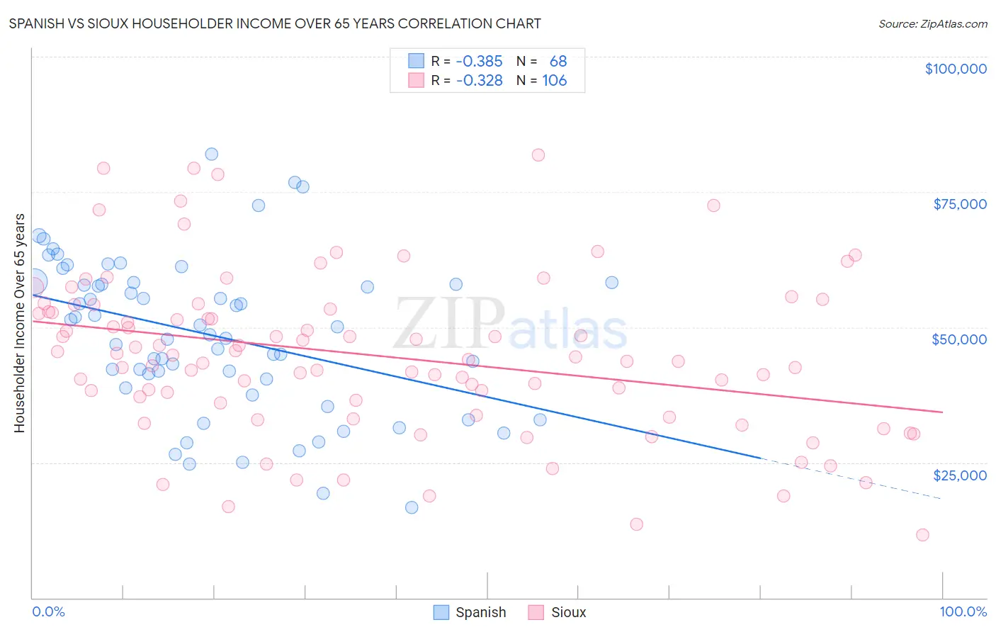 Spanish vs Sioux Householder Income Over 65 years